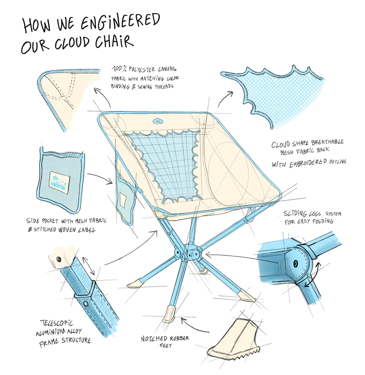 Technical drawing of the Coziya camping chair showing dimensions, materials, and design details